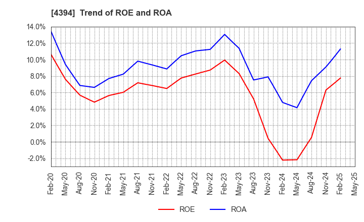 4394 eXmotion Co.,Ltd.: Trend of ROE and ROA