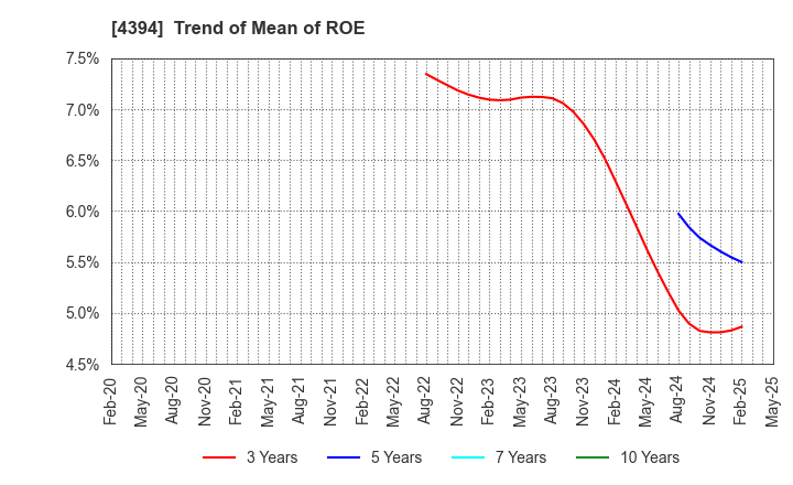 4394 eXmotion Co.,Ltd.: Trend of Mean of ROE