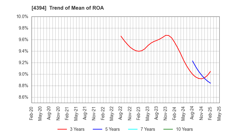 4394 eXmotion Co.,Ltd.: Trend of Mean of ROA