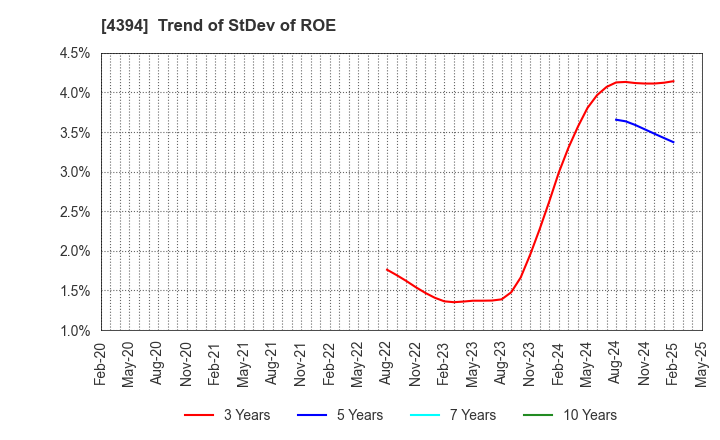 4394 eXmotion Co.,Ltd.: Trend of StDev of ROE