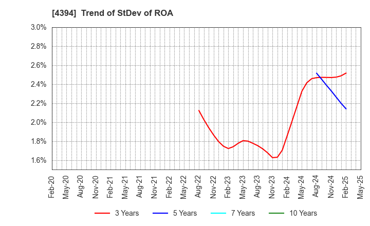 4394 eXmotion Co.,Ltd.: Trend of StDev of ROA
