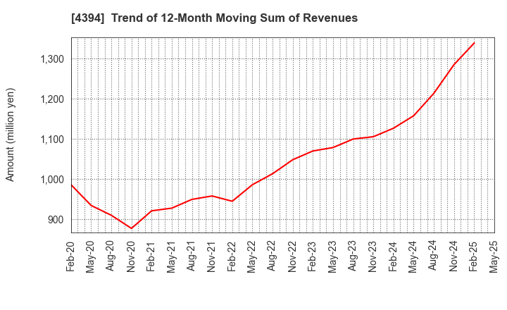 4394 eXmotion Co.,Ltd.: Trend of 12-Month Moving Sum of Revenues