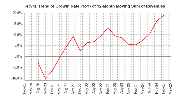 4394 eXmotion Co.,Ltd.: Trend of Growth Rate (YoY) of 12-Month Moving Sum of Revenues