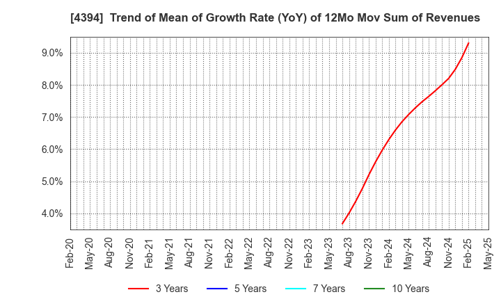 4394 eXmotion Co.,Ltd.: Trend of Mean of Growth Rate (YoY) of 12Mo Mov Sum of Revenues