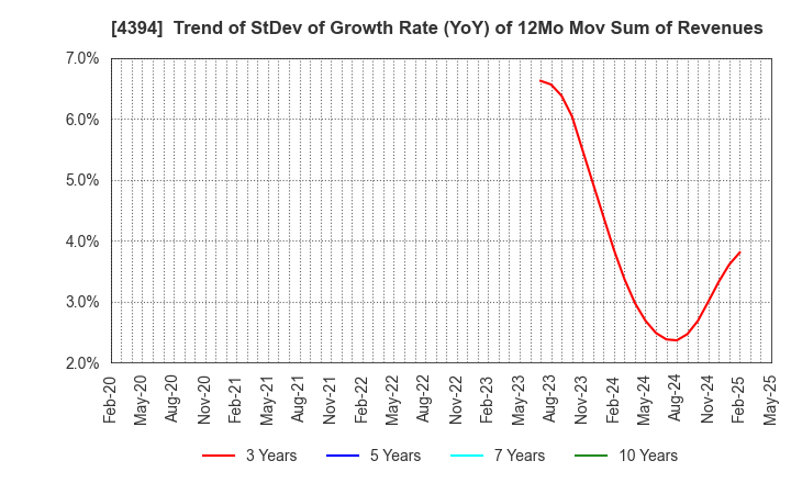 4394 eXmotion Co.,Ltd.: Trend of StDev of Growth Rate (YoY) of 12Mo Mov Sum of Revenues