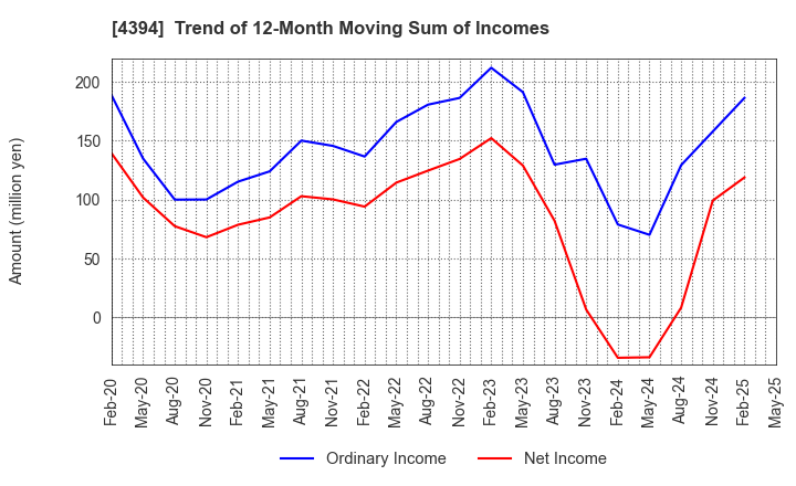 4394 eXmotion Co.,Ltd.: Trend of 12-Month Moving Sum of Incomes
