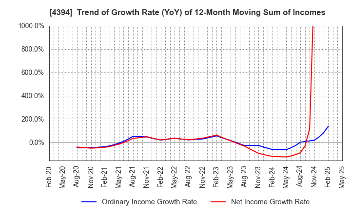 4394 eXmotion Co.,Ltd.: Trend of Growth Rate (YoY) of 12-Month Moving Sum of Incomes
