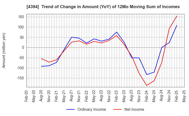 4394 eXmotion Co.,Ltd.: Trend of Change in Amount (YoY) of 12Mo Moving Sum of Incomes
