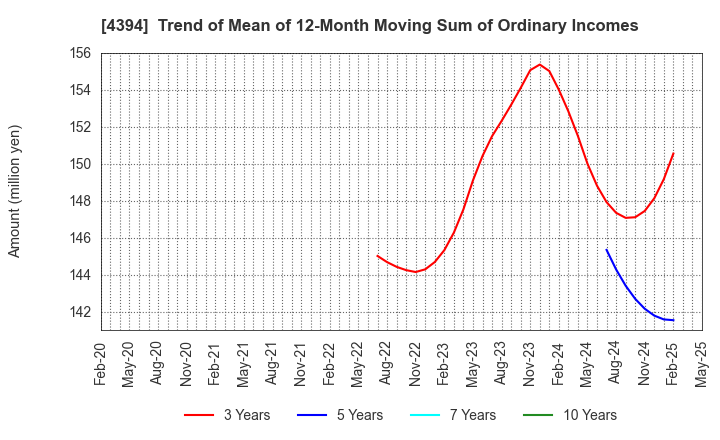4394 eXmotion Co.,Ltd.: Trend of Mean of 12-Month Moving Sum of Ordinary Incomes
