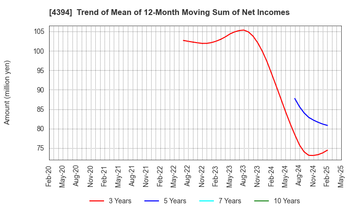 4394 eXmotion Co.,Ltd.: Trend of Mean of 12-Month Moving Sum of Net Incomes
