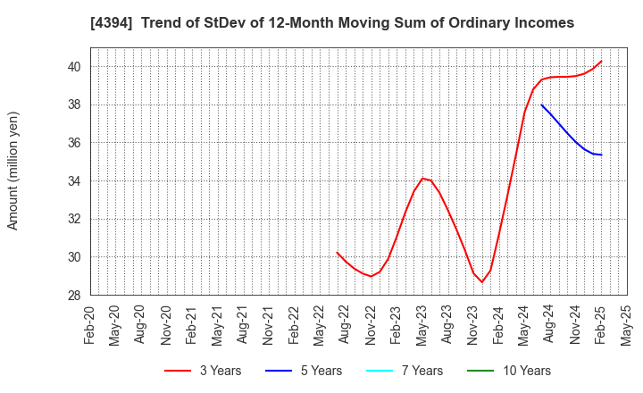 4394 eXmotion Co.,Ltd.: Trend of StDev of 12-Month Moving Sum of Ordinary Incomes