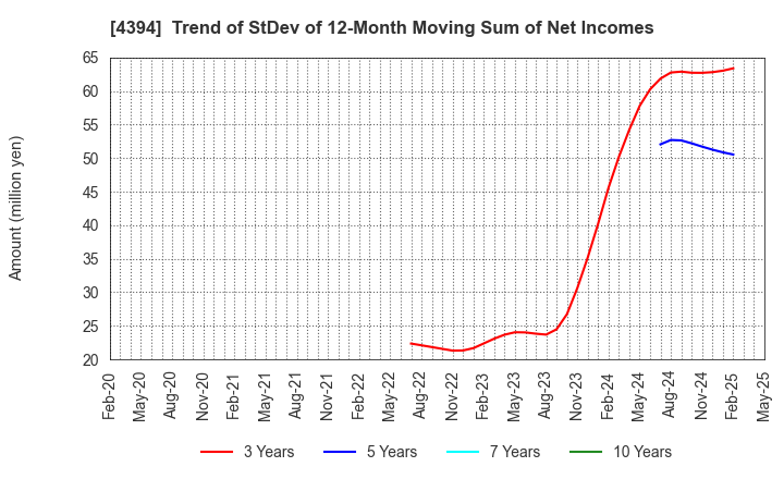 4394 eXmotion Co.,Ltd.: Trend of StDev of 12-Month Moving Sum of Net Incomes