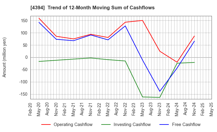 4394 eXmotion Co.,Ltd.: Trend of 12-Month Moving Sum of Cashflows