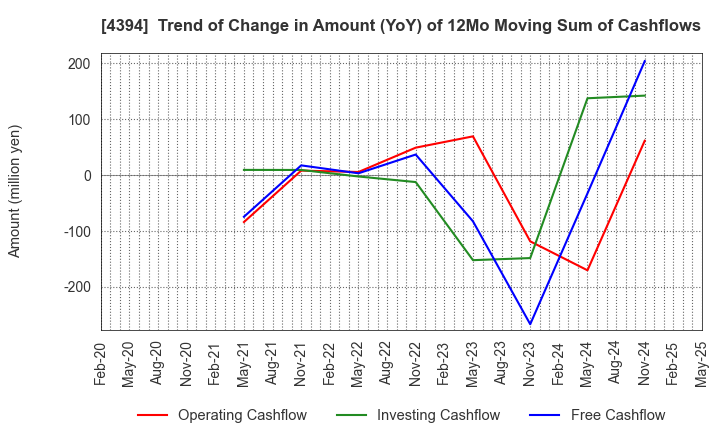 4394 eXmotion Co.,Ltd.: Trend of Change in Amount (YoY) of 12Mo Moving Sum of Cashflows