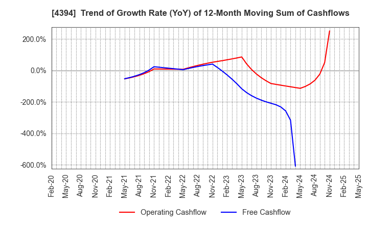 4394 eXmotion Co.,Ltd.: Trend of Growth Rate (YoY) of 12-Month Moving Sum of Cashflows