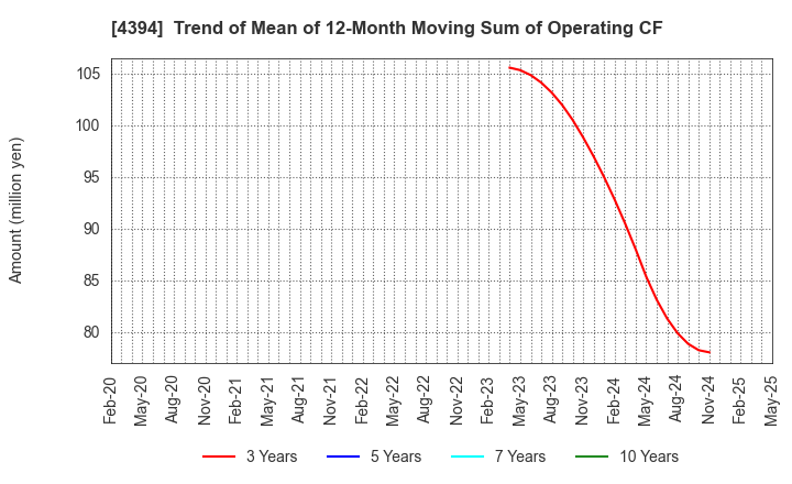 4394 eXmotion Co.,Ltd.: Trend of Mean of 12-Month Moving Sum of Operating CF