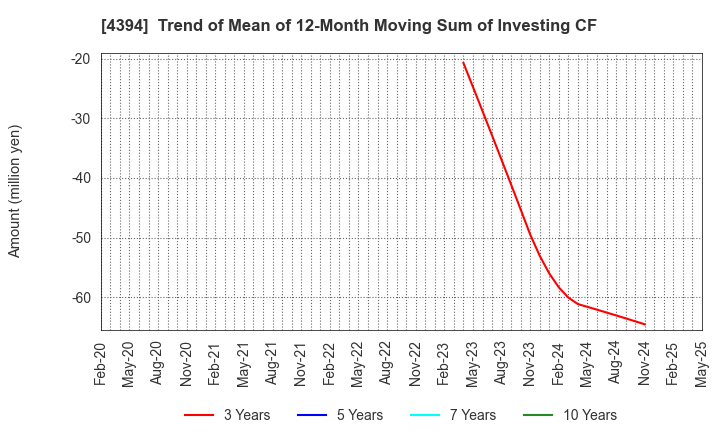 4394 eXmotion Co.,Ltd.: Trend of Mean of 12-Month Moving Sum of Investing CF