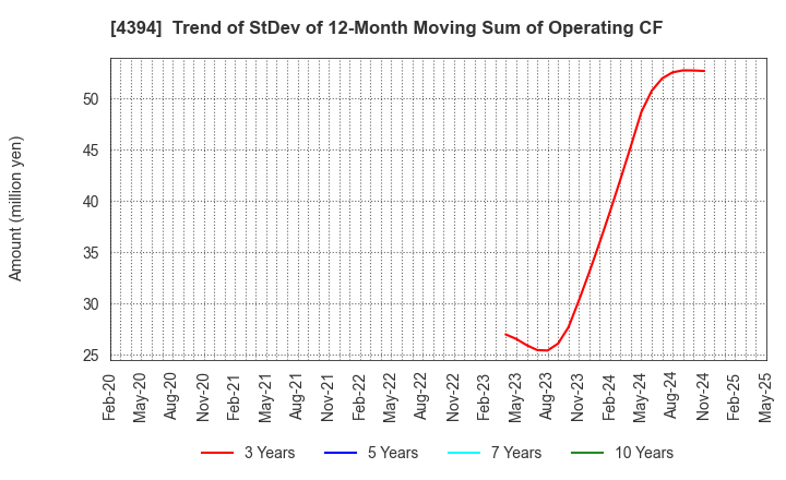 4394 eXmotion Co.,Ltd.: Trend of StDev of 12-Month Moving Sum of Operating CF