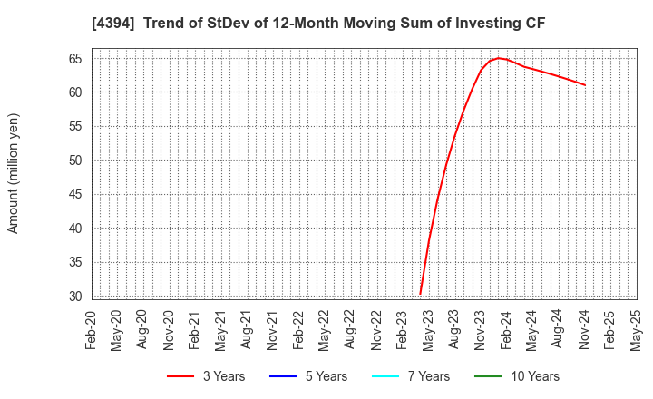 4394 eXmotion Co.,Ltd.: Trend of StDev of 12-Month Moving Sum of Investing CF