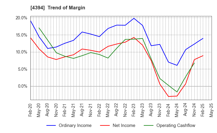 4394 eXmotion Co.,Ltd.: Trend of Margin