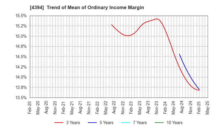 4394 eXmotion Co.,Ltd.: Trend of Mean of Ordinary Income Margin
