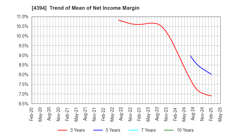4394 eXmotion Co.,Ltd.: Trend of Mean of Net Income Margin