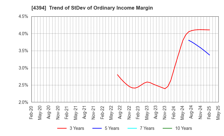 4394 eXmotion Co.,Ltd.: Trend of StDev of Ordinary Income Margin