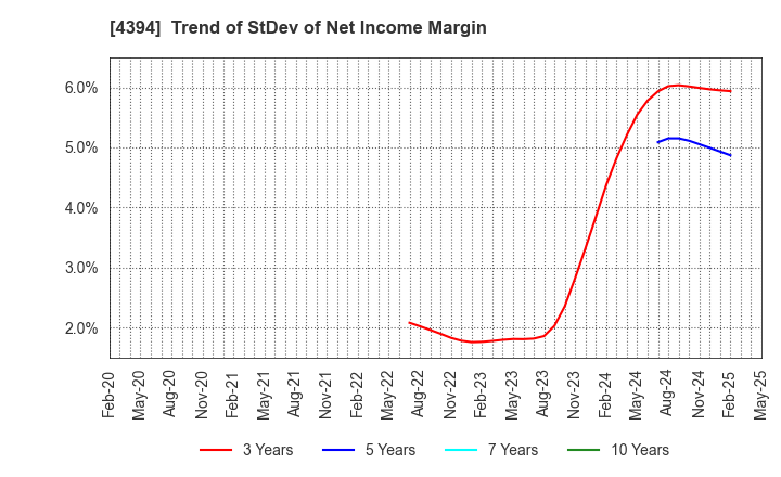 4394 eXmotion Co.,Ltd.: Trend of StDev of Net Income Margin