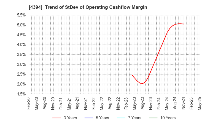 4394 eXmotion Co.,Ltd.: Trend of StDev of Operating Cashflow Margin