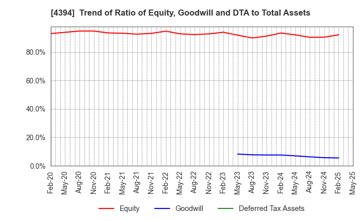 4394 eXmotion Co.,Ltd.: Trend of Ratio of Equity, Goodwill and DTA to Total Assets