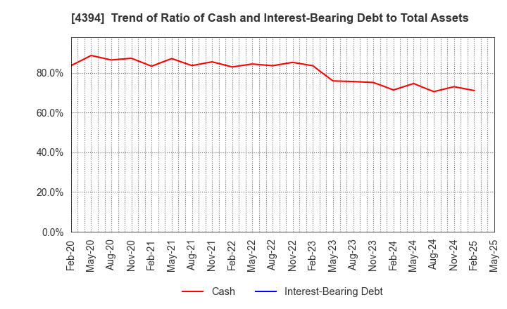 4394 eXmotion Co.,Ltd.: Trend of Ratio of Cash and Interest-Bearing Debt to Total Assets