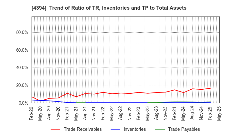 4394 eXmotion Co.,Ltd.: Trend of Ratio of TR, Inventories and TP to Total Assets