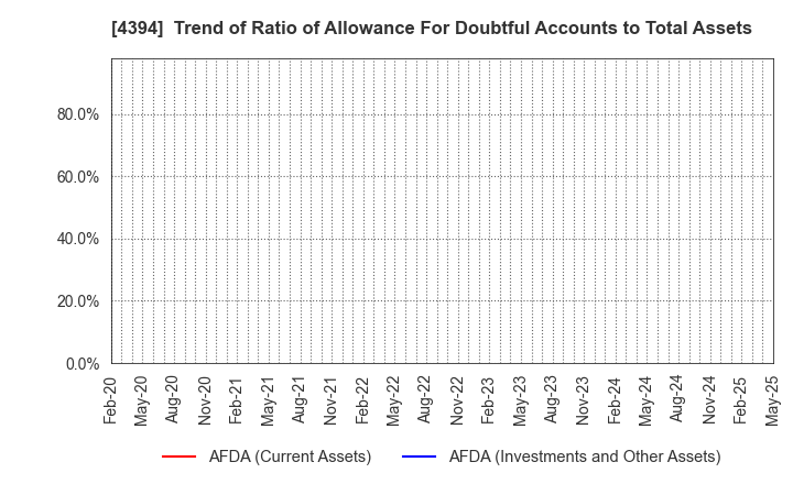 4394 eXmotion Co.,Ltd.: Trend of Ratio of Allowance For Doubtful Accounts to Total Assets
