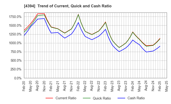 4394 eXmotion Co.,Ltd.: Trend of Current, Quick and Cash Ratio