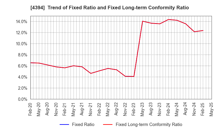 4394 eXmotion Co.,Ltd.: Trend of Fixed Ratio and Fixed Long-term Conformity Ratio