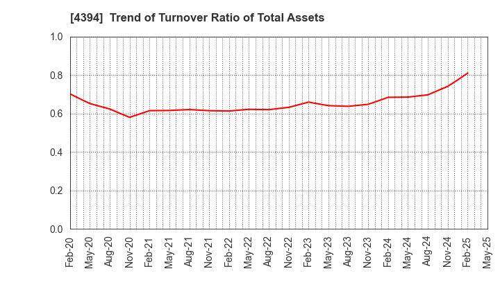 4394 eXmotion Co.,Ltd.: Trend of Turnover Ratio of Total Assets