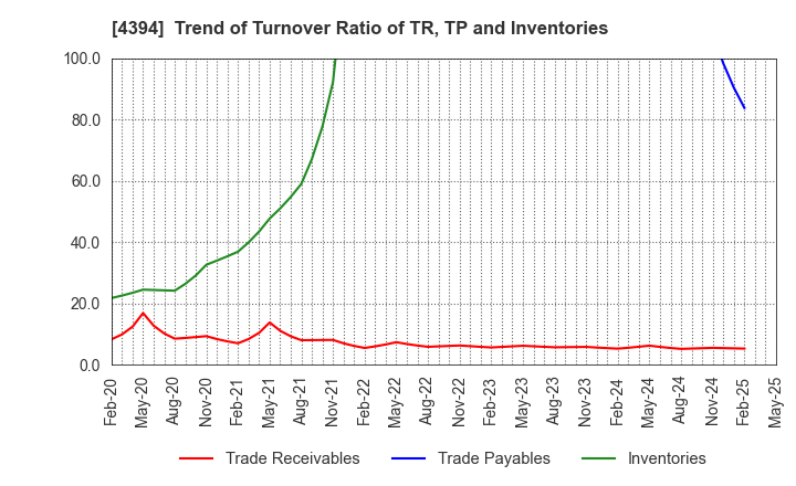 4394 eXmotion Co.,Ltd.: Trend of Turnover Ratio of TR, TP and Inventories
