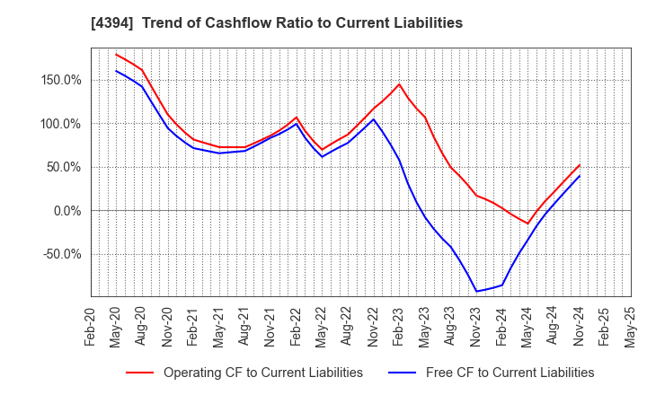 4394 eXmotion Co.,Ltd.: Trend of Cashflow Ratio to Current Liabilities