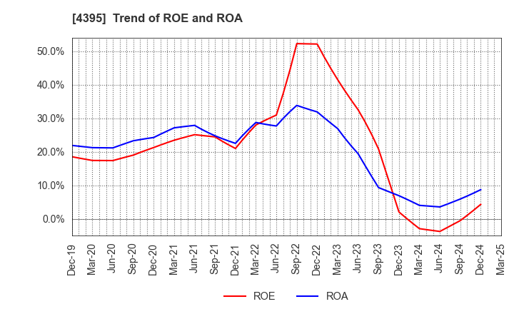 4395 Accrete Inc.: Trend of ROE and ROA