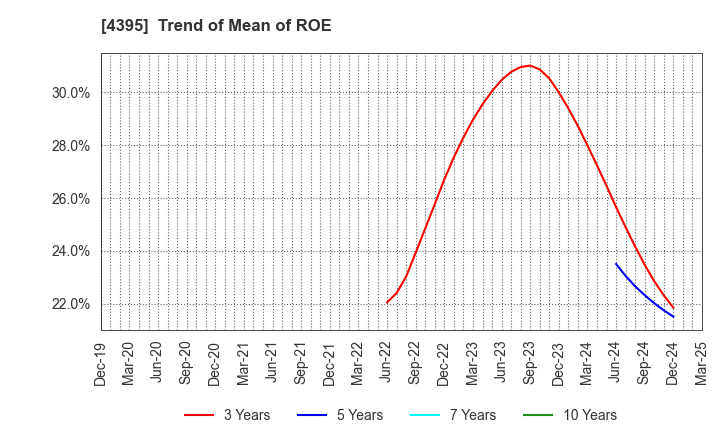 4395 Accrete Inc.: Trend of Mean of ROE