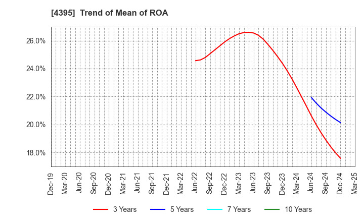 4395 Accrete Inc.: Trend of Mean of ROA