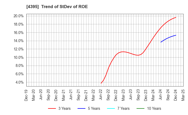 4395 Accrete Inc.: Trend of StDev of ROE