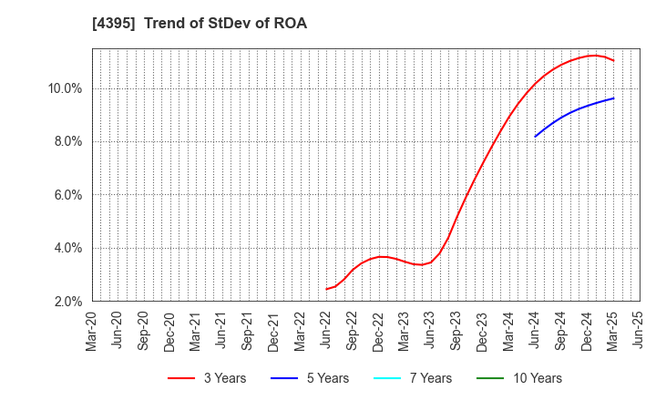 4395 Accrete Inc.: Trend of StDev of ROA