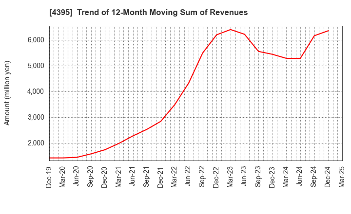 4395 Accrete Inc.: Trend of 12-Month Moving Sum of Revenues
