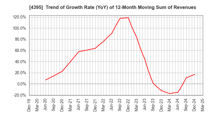 4395 Accrete Inc.: Trend of Growth Rate (YoY) of 12-Month Moving Sum of Revenues