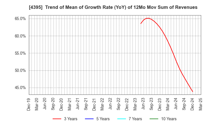 4395 Accrete Inc.: Trend of Mean of Growth Rate (YoY) of 12Mo Mov Sum of Revenues