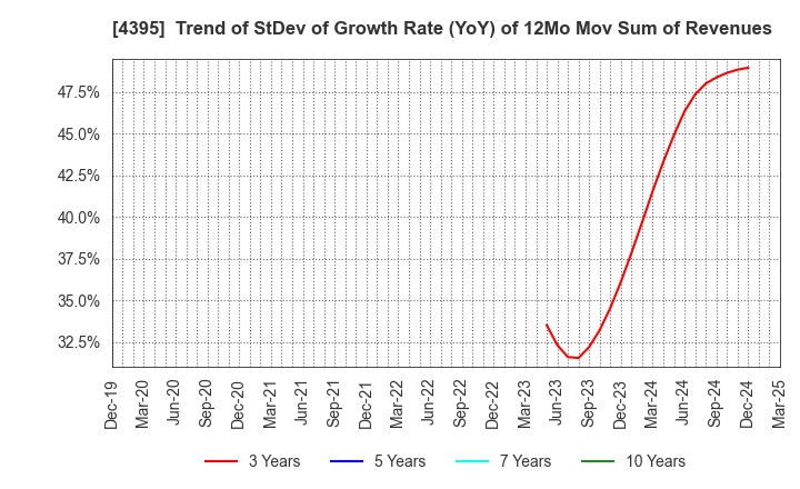 4395 Accrete Inc.: Trend of StDev of Growth Rate (YoY) of 12Mo Mov Sum of Revenues