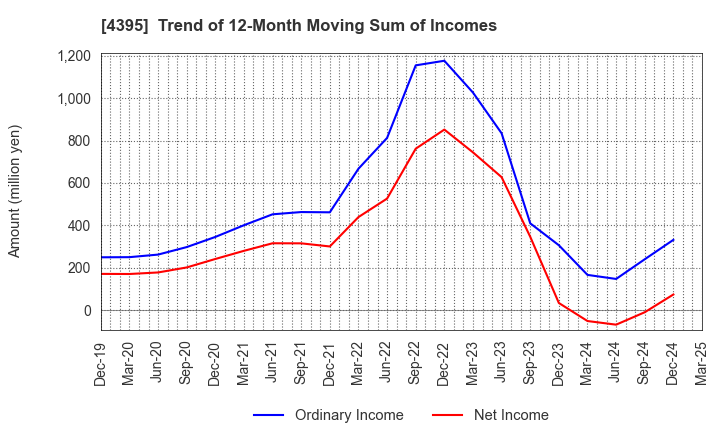 4395 Accrete Inc.: Trend of 12-Month Moving Sum of Incomes