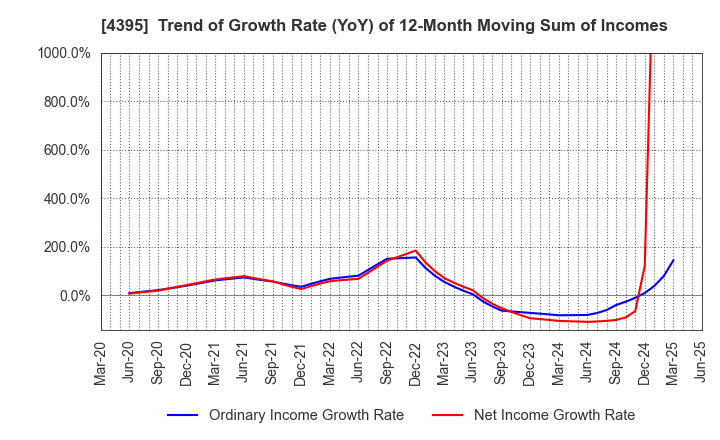 4395 Accrete Inc.: Trend of Growth Rate (YoY) of 12-Month Moving Sum of Incomes