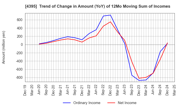 4395 Accrete Inc.: Trend of Change in Amount (YoY) of 12Mo Moving Sum of Incomes